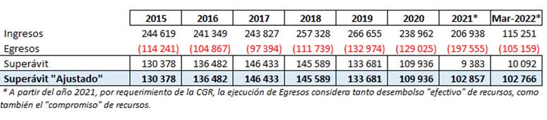 Tabla que muestra la ejecución presupuestaria del FOSUVI en el periodo 2015-marzo 2022.